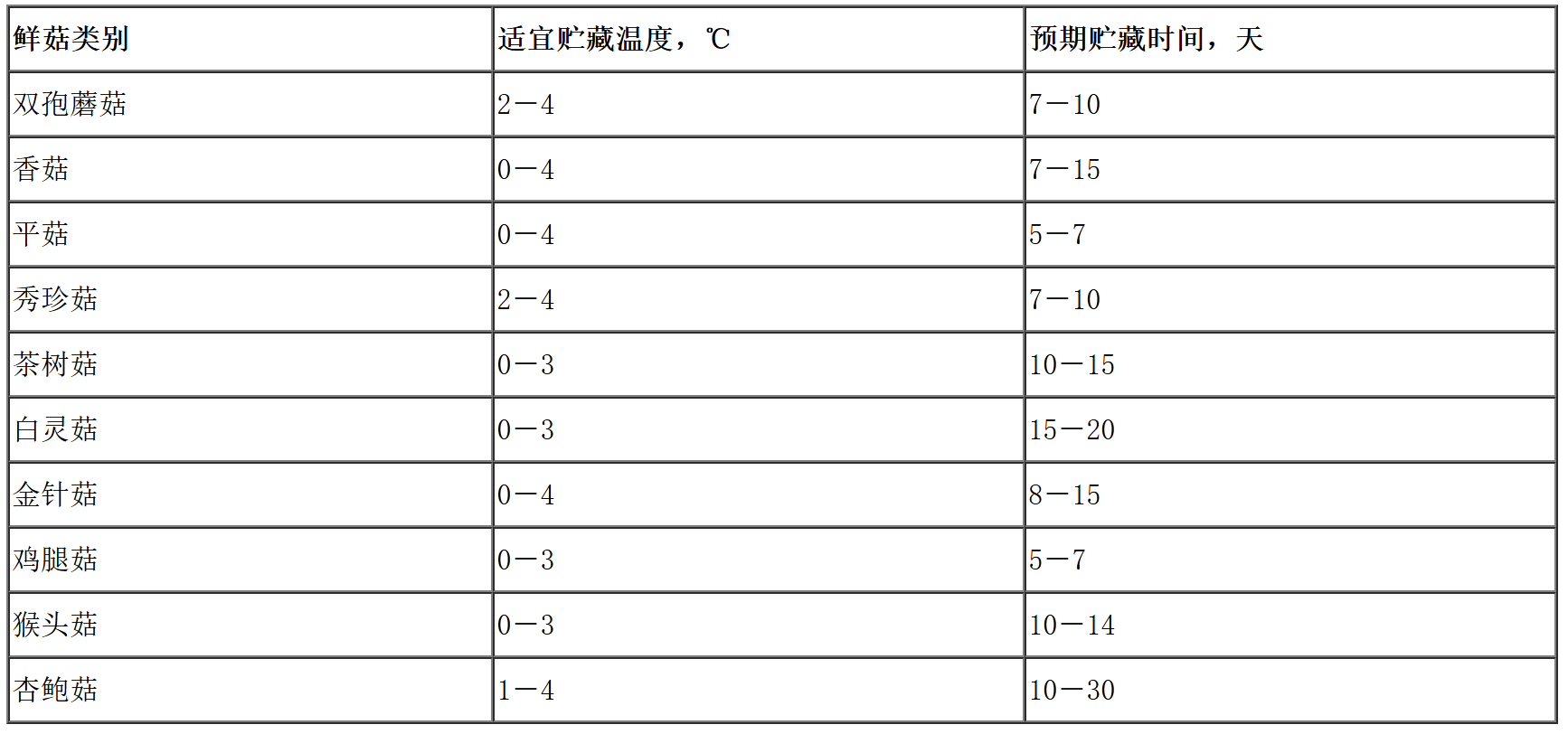 菌菇保鮮冷庫(kù)儲(chǔ)存表